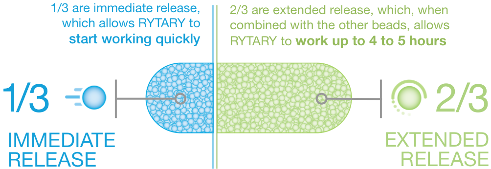 How it Works  RYTARY® (carbidopa and levodopa) extended-release capsules